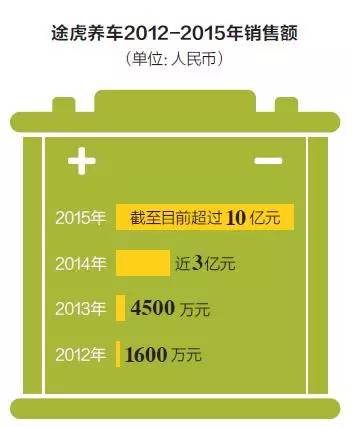 得到這一鼓勵，陳敏心里踏實了。經此一役，途虎銷量翻了六倍。